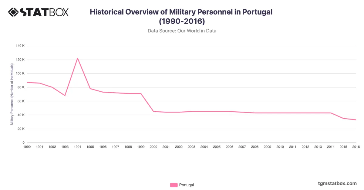 Historical Overview of Military Personnel in Portugal (1990-2016)