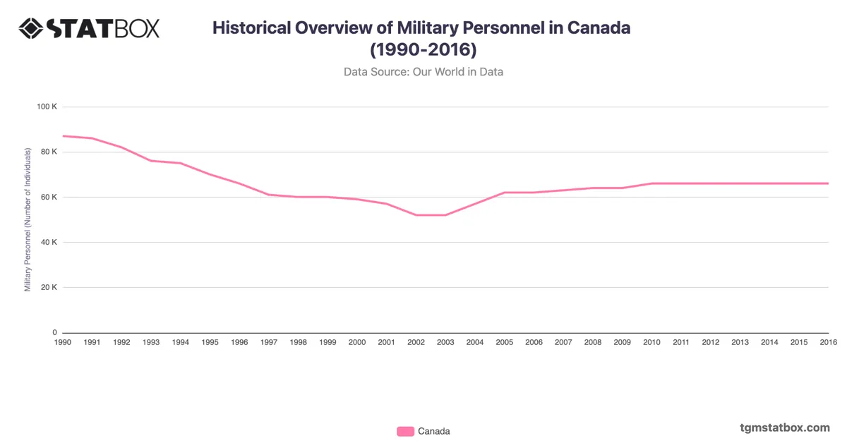 Historical Overview of Military Personnel in Canada (1990-2016)