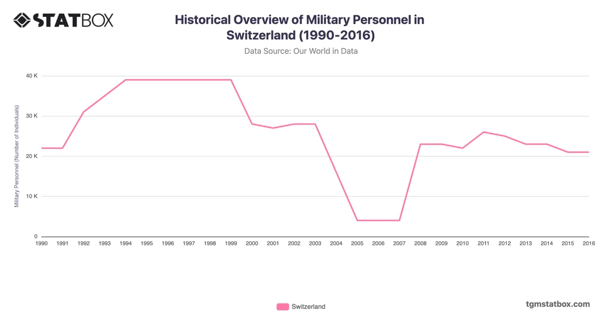 Historical Overview of Military Personnel in Switzerland (1990-2016)