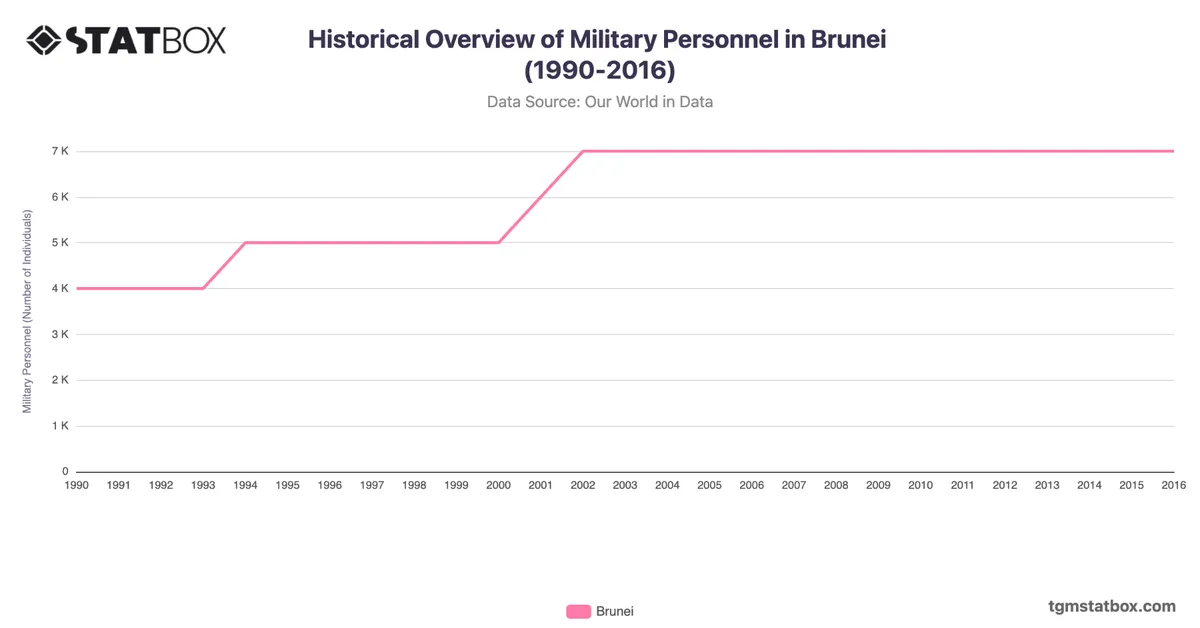 Historical Overview of Military Personnel in Brunei (1990-2016)