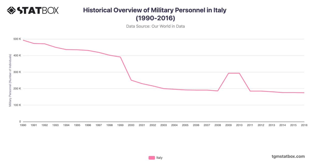 Historical Overview of Military Personnel in Italy (1990-2016)