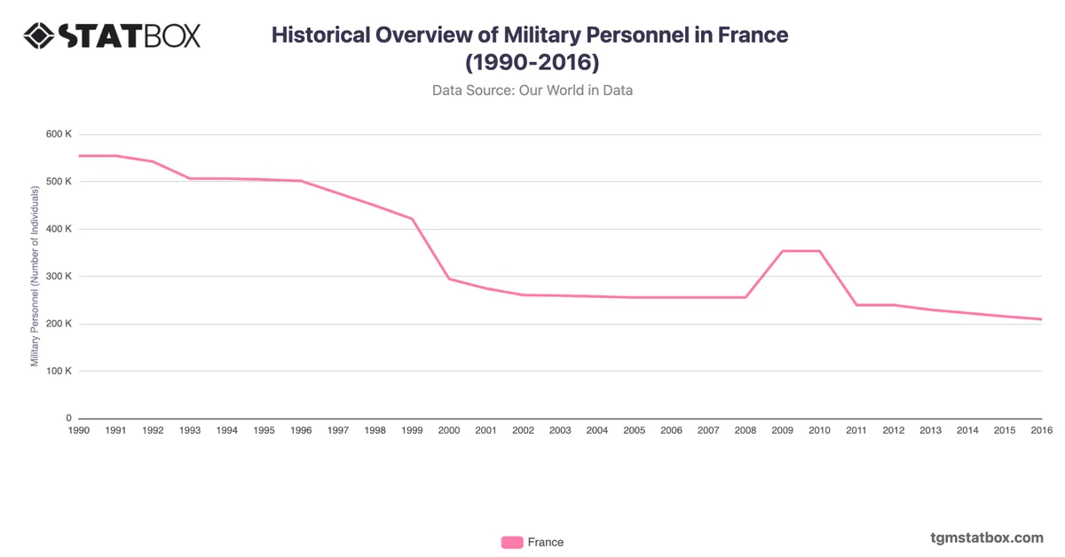 Historical Overview of Military Personnel in France (1990-2016)