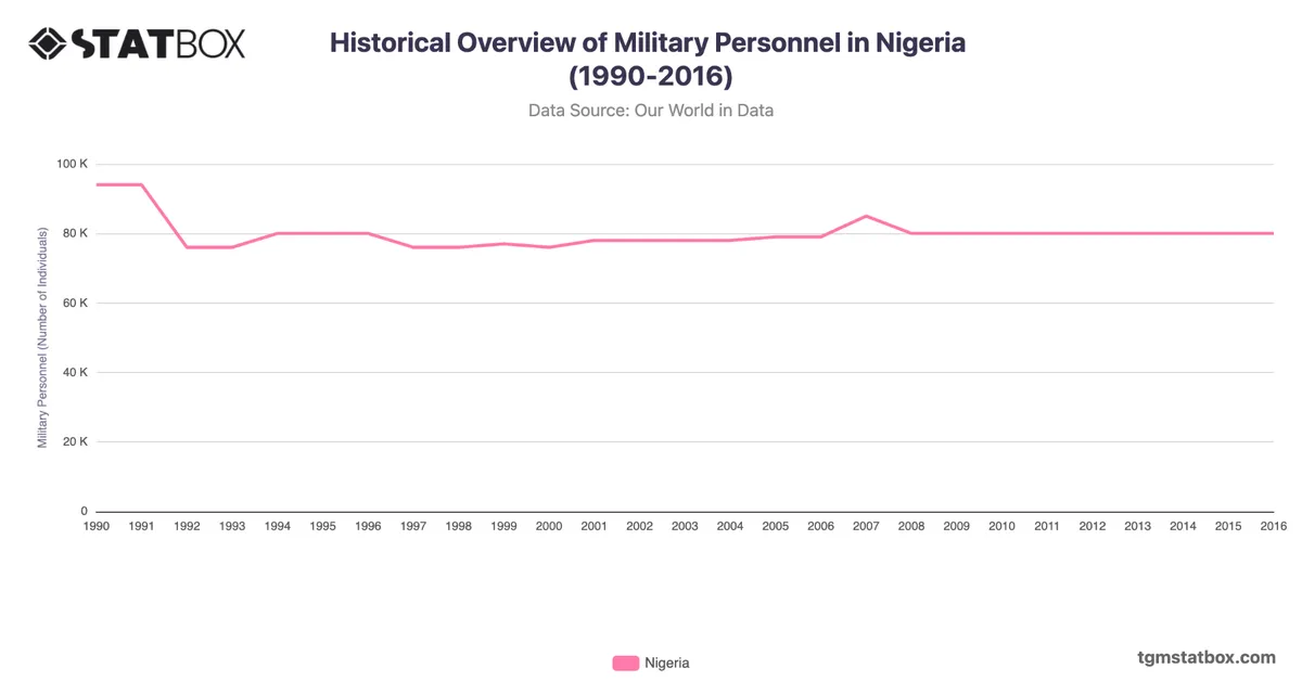 Historical Overview of Military Personnel in Nigeria (1990-2016)