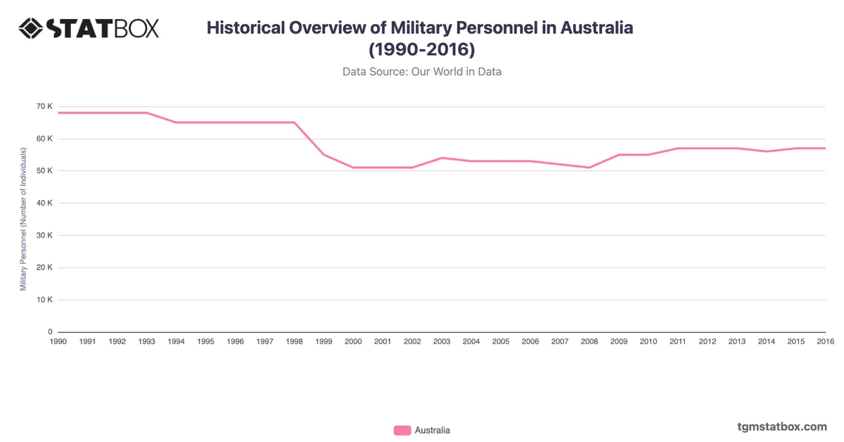 Historical Overview of Military Personnel in Australia (1990-2016)