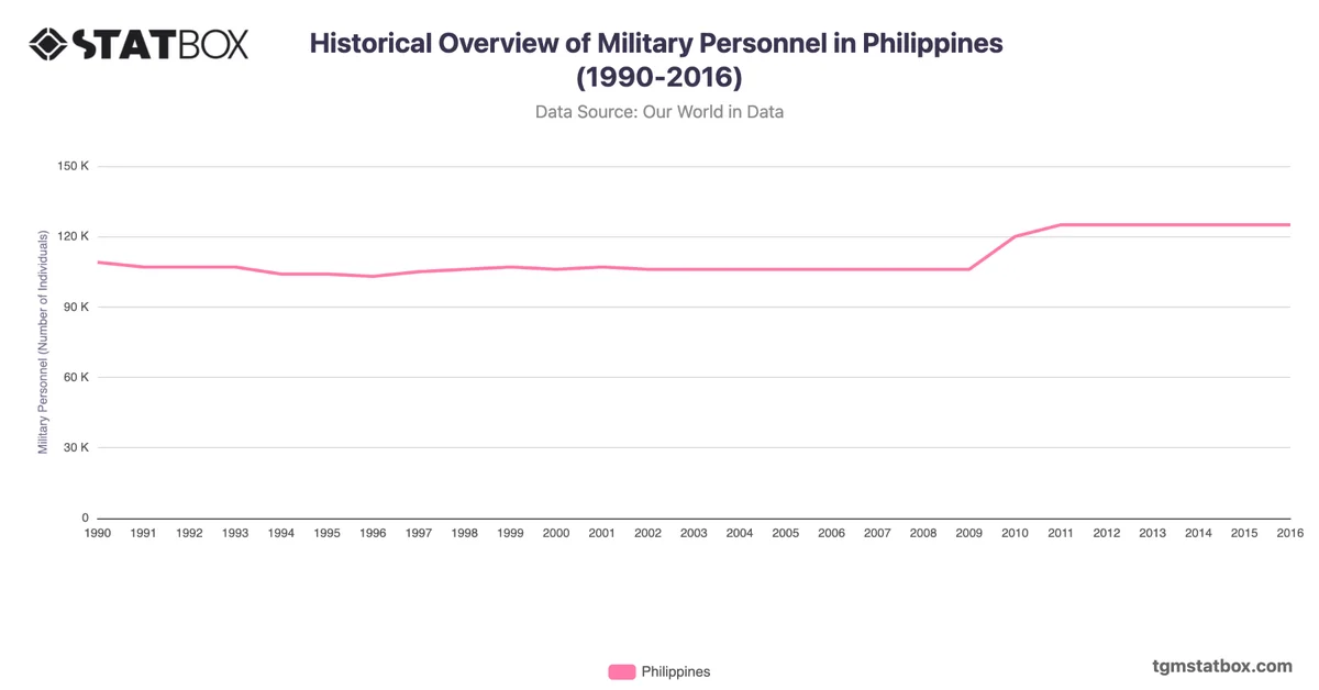 Historical Overview of Military Personnel in Philippines (1990-2016)