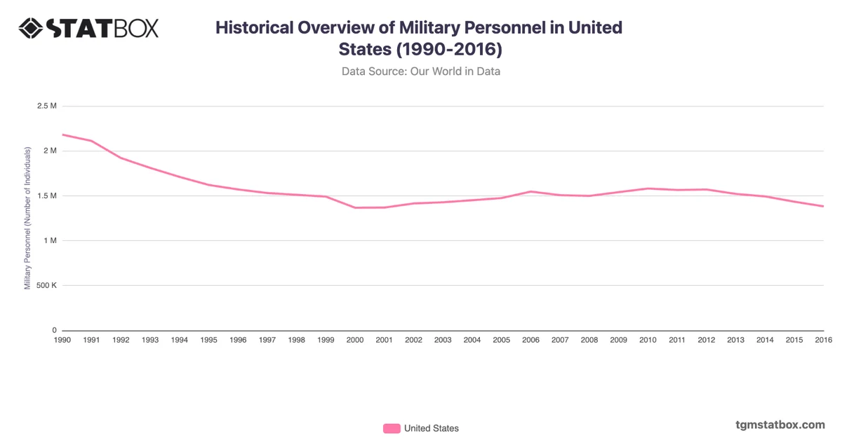 Historical Overview of Military Personnel in United States (1990-2016)