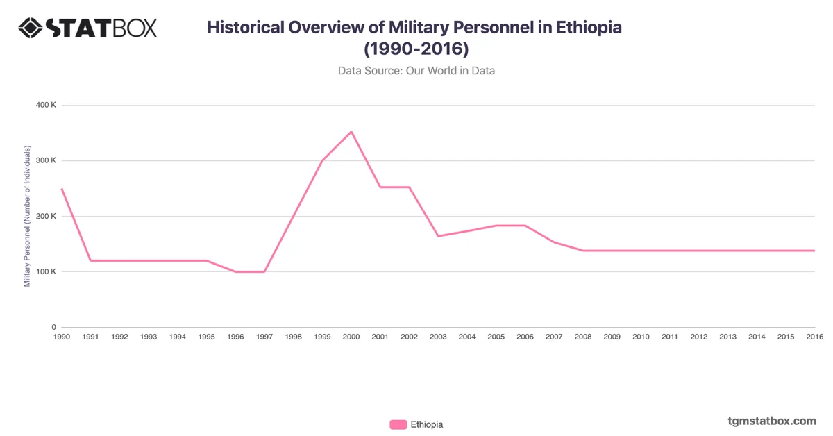 Historical Overview of Military Personnel in Ethiopia (1990-2016)