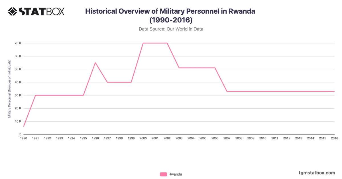 Historical Overview of Military Personnel in Rwanda (1990-2016)