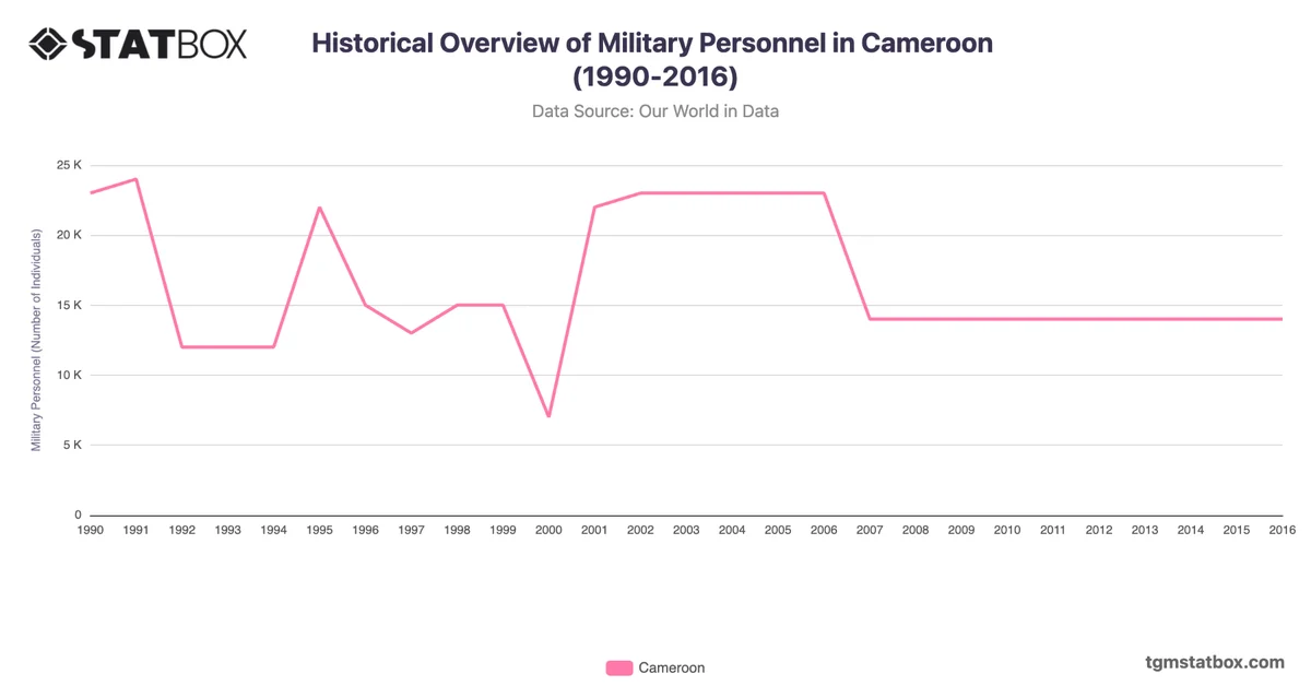 Historical Overview of Military Personnel in Cameroon (1990-2016)