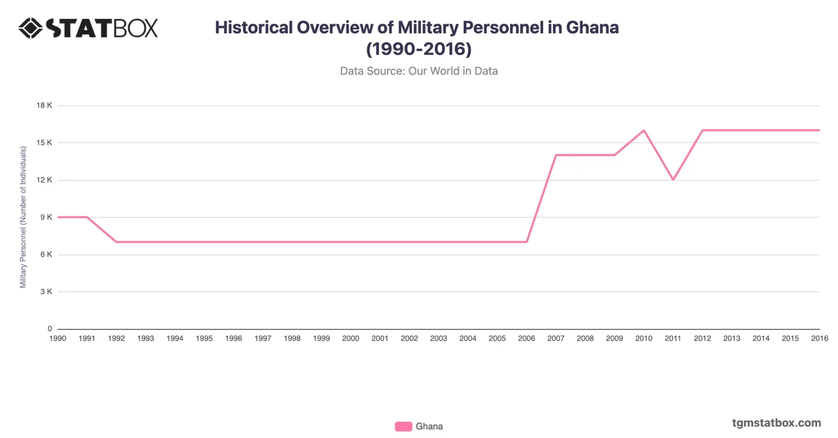 Historical Overview of Military Personnel in Ghana (1990-2016)