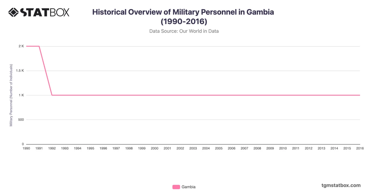 Historical Overview of Military Personnel in Gambia (1990-2016)