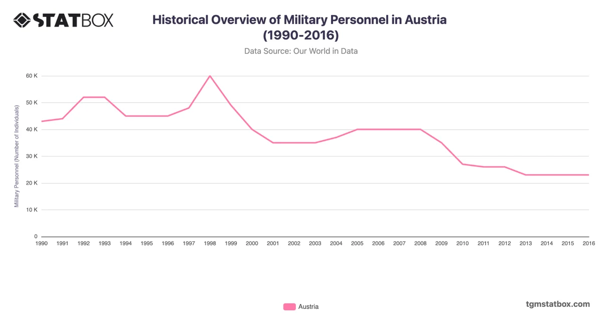 Historical Overview of Military Personnel in Austria (1990-2016)