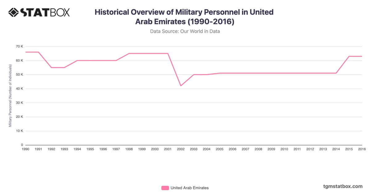 Historical Overview of Military Personnel in United Arab Emirates (1990-2016)