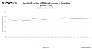 Historical Overview of Military Personnel in Argentina (1990-2016)