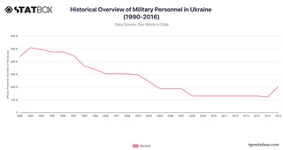 Historical Overview of Military Personnel in Ukraine (1990-2016)