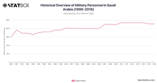 Historical Overview of Military Personnel in Saudi Arabia (1990-2016)