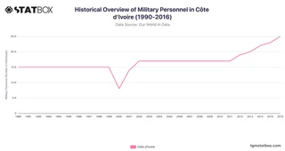 Historical Overview of Military Personnel in Côte d'Ivoire (1990-2016)