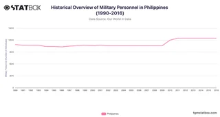 Historical Overview of Military Personnel in Philippines (1990-2016)