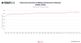 Historical Overview of Military Personnel in Pakistan (1990-2016)