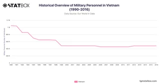 Historical Overview of Military Personnel in Vietnam (1990-2016)
