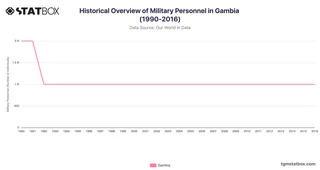 Historical Overview of Military Personnel in Gambia (1990-2016)