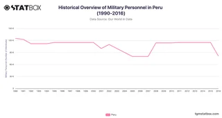Historical Overview of Military Personnel in Peru (1990-2016)