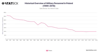Historical Overview of Military Personnel in Poland (1990-2016)