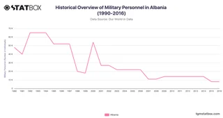 Historical Overview of Military Personnel in Albania (1990-2016)