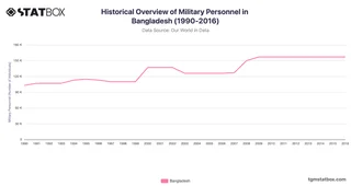 Historical Overview of Military Personnel in Bangladesh (1990-2016)