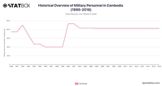 Historical Overview of Military Personnel in Cambodia (1990-2016)