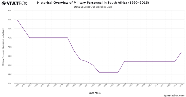 Historical Overview of Military Personnel in South Africa (1990-2016)|Chart|TGM StatBox