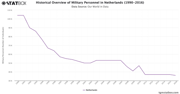 Historical Overview of Military Personnel in Netherlands (1990-2016)|Chart|TGM StatBox