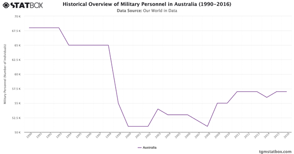 Historical Overview of Military Personnel in Australia (1990-2016)|Chart|TGM StatBox