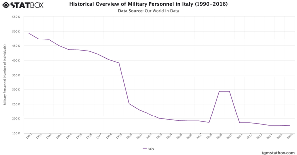 Historical Overview of Military Personnel in Italy (1990-2016)|Chart|TGM StatBox