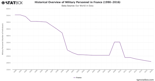 Historical Overview of Military Personnel in France (1990-2016)|Chart|TGM StatBox