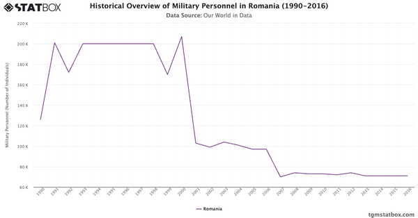 Historical Overview of Military Personnel in Romania (1990-2016)|Chart|TGM StatBox