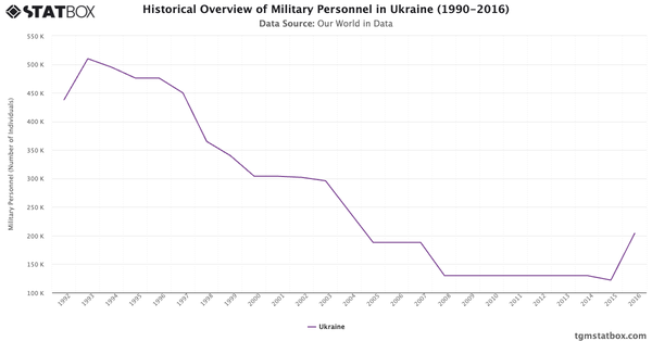 Historical Overview of Military Personnel in Ukraine (1990-2016)|Chart|TGM StatBox