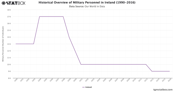 Historical Overview of Military Personnel in Ireland (1990-2016)|Chart|TGM StatBox