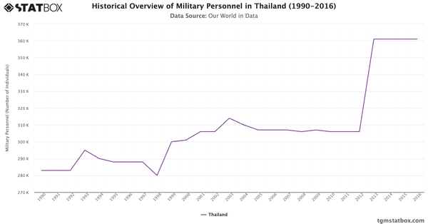 Historical Overview of Military Personnel in Thailand (1990-2016)|Chart|TGM StatBox