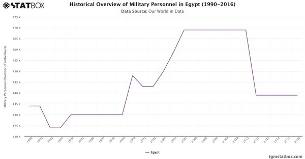 Historical Overview of Military Personnel in Egypt (1990-2016)|Chart|TGM StatBox