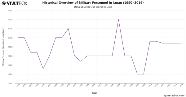 Historical Overview of Military Personnel in Japan (1990-2016)|Chart|TGM StatBox