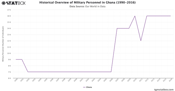 Historical Overview of Military Personnel in Ghana (1990-2016)|Chart|TGM StatBox