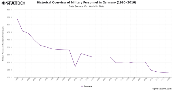 Historical Overview of Military Personnel in Germany (1990-2016)|Chart|TGM StatBox