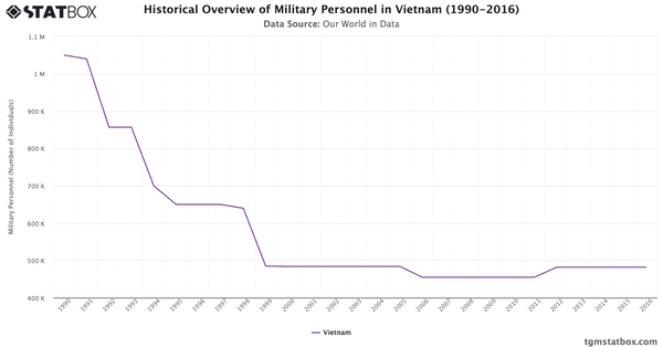 Historical Overview of Military Personnel in Vietnam (1990-2016)|Chart|TGM StatBox