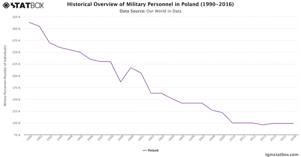 Historical Overview of Military Personnel in Poland (1990-2016)|Chart|TGM StatBox