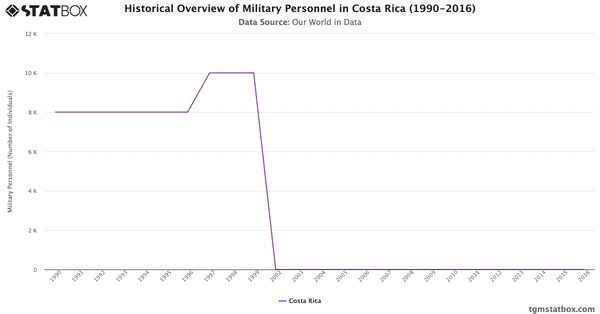 Historical Overview of Military Personnel in Costa Rica (1990-2016)|Chart|TGM StatBox