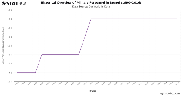 Historical Overview of Military Personnel in Brunei (1990-2016)|Chart|TGM StatBox