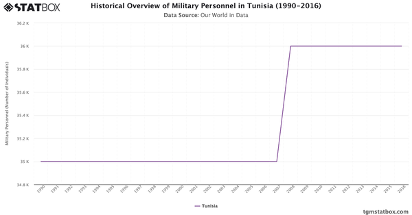 Historical Overview of Military Personnel in Tunisia (1990-2016)|Chart|TGM StatBox