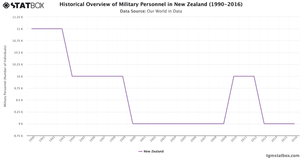 Historical Overview of Military Personnel in New Zealand (1990-2016)|Chart|TGM StatBox