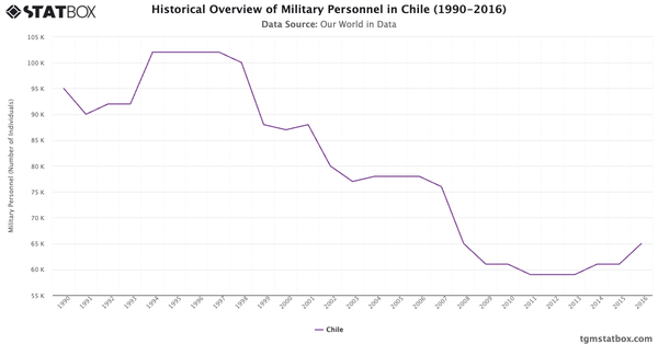 Historical Overview of Military Personnel in Chile (1990-2016)|Chart|TGM StatBox